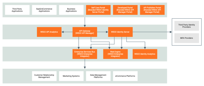 Ciam architecture