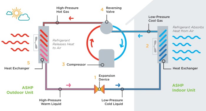 Comfort source heating and air