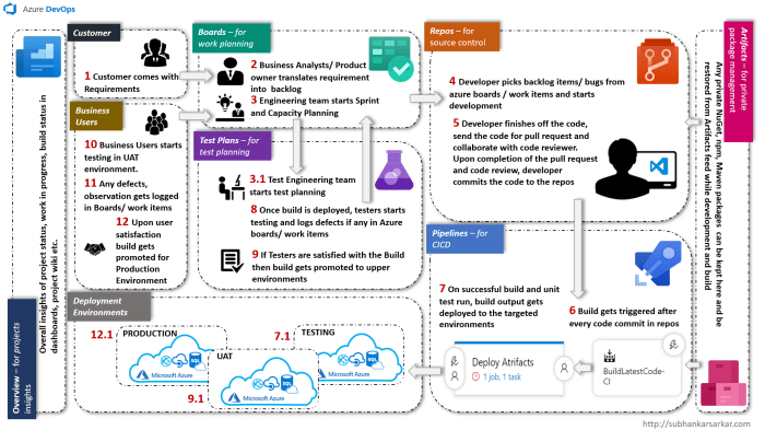 Devops solution architect