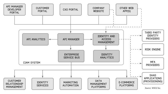 Ciam integration