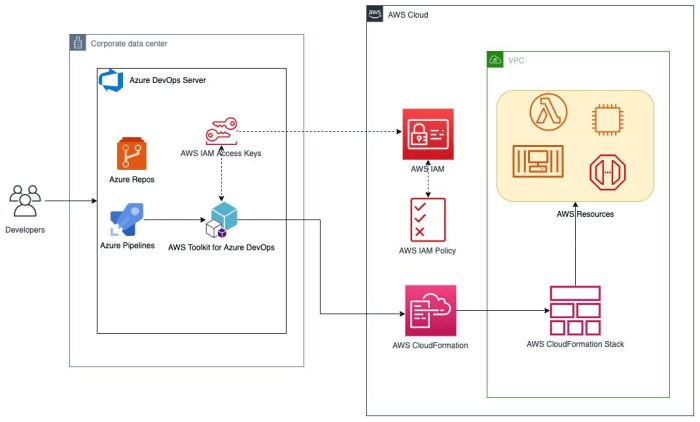 Aws devops architect
