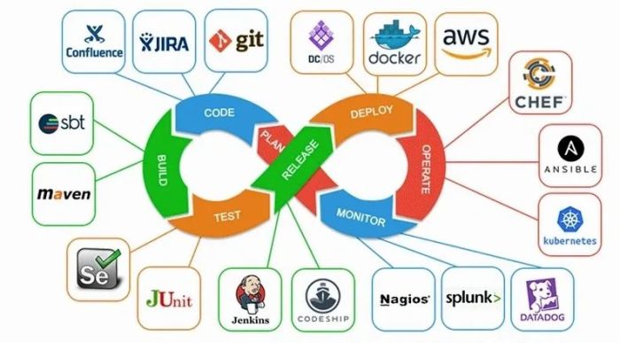 Devops architect